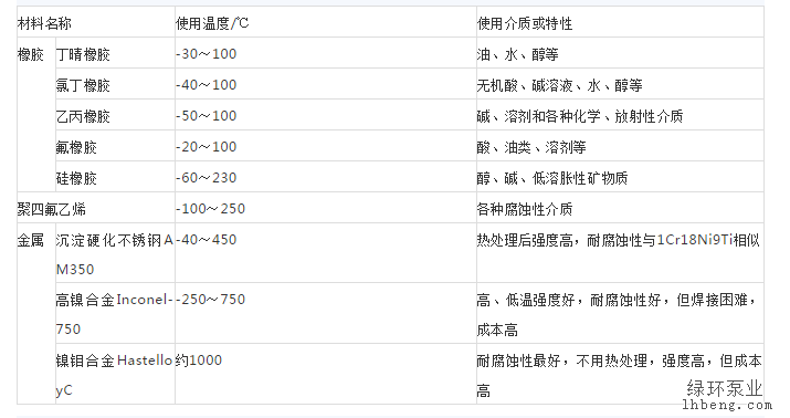 化工泵厂家带你领会呆板密封有哪些摩擦面材质