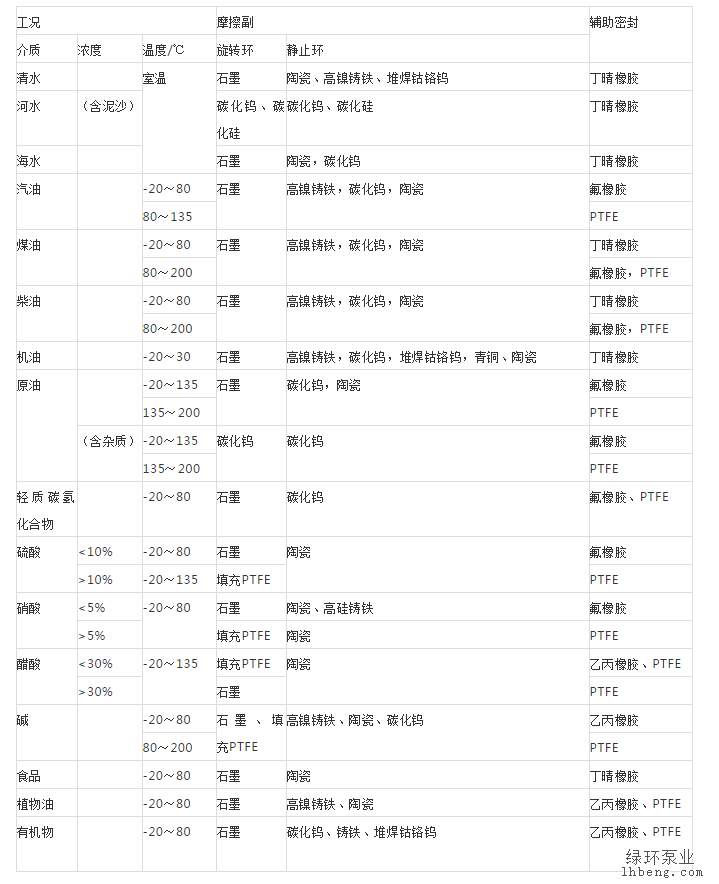 化工泵厂家带你领会呆板密封有哪些摩擦面材质