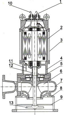 JYWQ系列自动搅匀潜水排污泵结构图