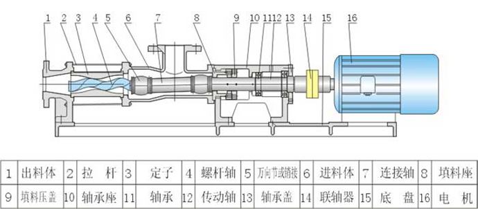 G型单螺杆泵结构图纸 G型单螺杆泵结构图纸