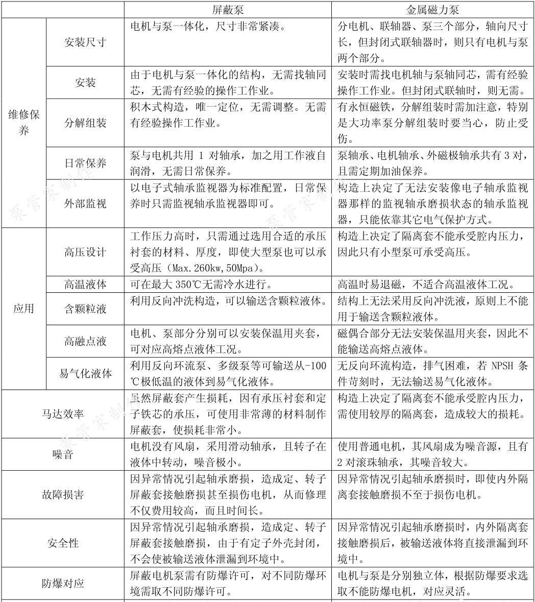 磁力泵与屏蔽泵