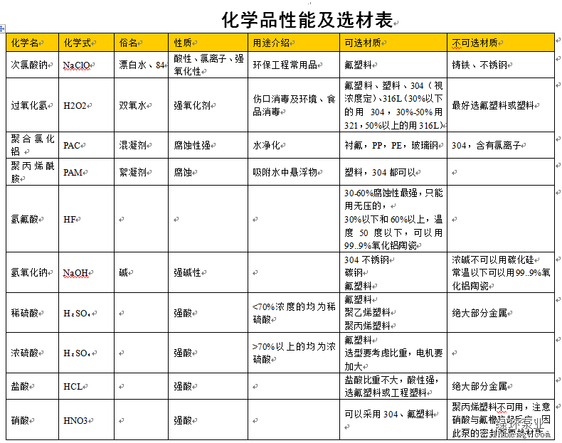 浅谈化学品性能对化工泵材质选型表